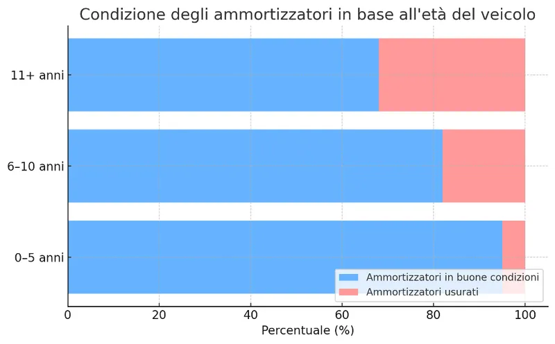 Quando gli ammortizzatori usurati mettono a rischio la sicurezza