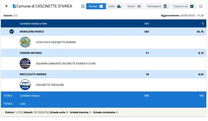 ELEZIONI CASCINETTE D'IVREA - Plebiscito per Marco Menaldino, nuovo sindaco con oltre l'80% dei voti - I RISULTATI