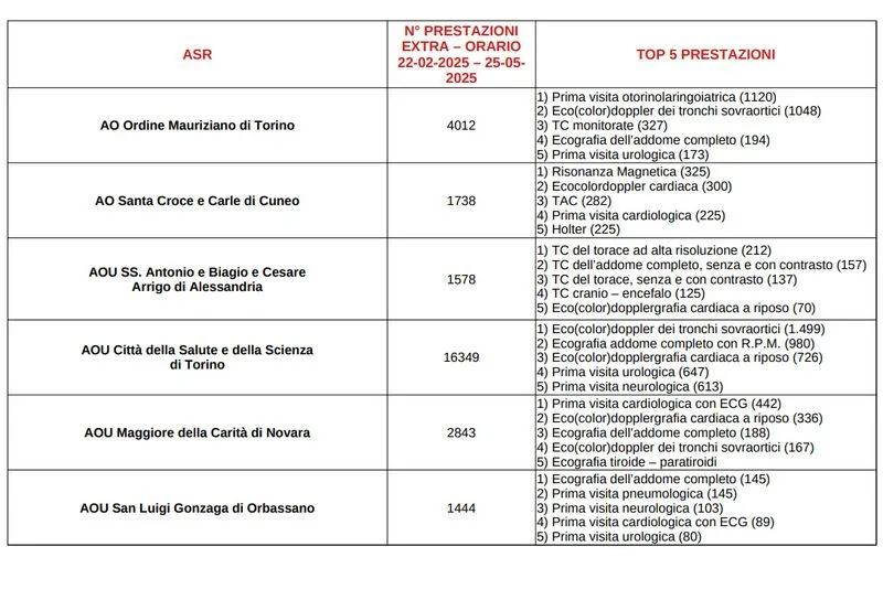 TORINO SUD - Visite mediche extra orario in Piemonte: superato il tetto di 50mila. In Asl To5 siamo a quota 3700