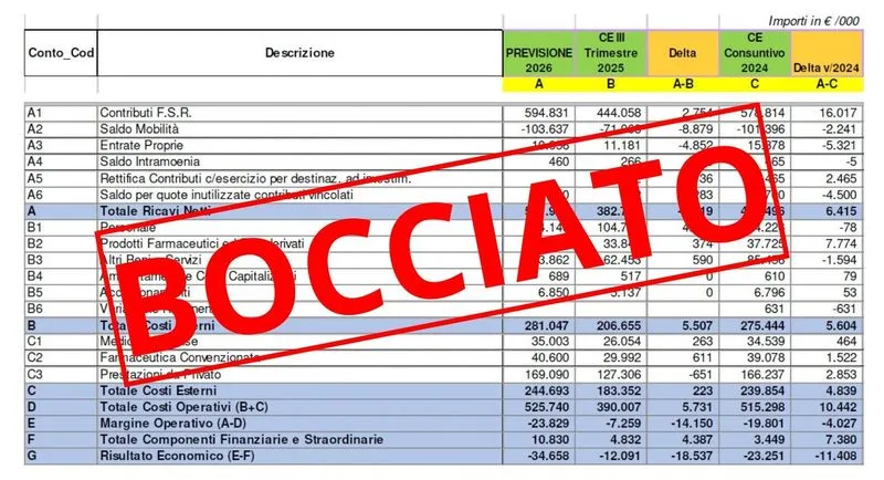MONCALIERI - Il sindaco boccia il bilancio dell'Asl To5: «Conti in rosso, il debito è di 35milioni di euro»