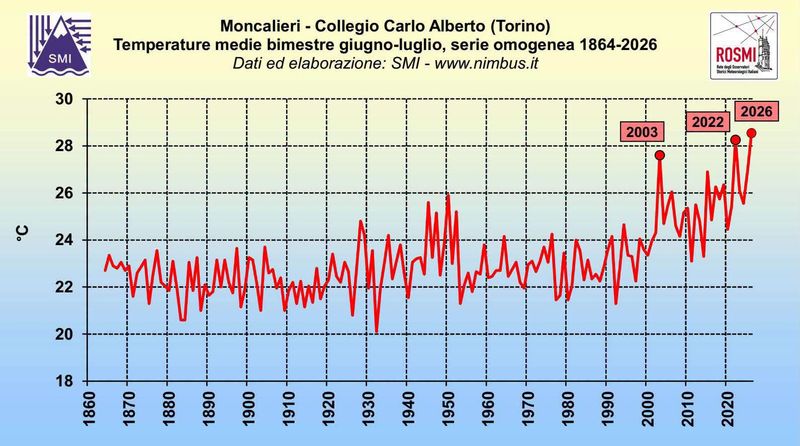 MONCALIERI - Caldo record certificato dallo storico osservatorio del collegio Carlo Alberto