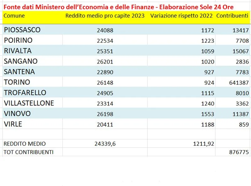 TORINO SUD - Redditi dei cittadini: Moncalieri e Pecetto tra i Comuni più «ricchi» - I DATI COMUNE PER COMUNE