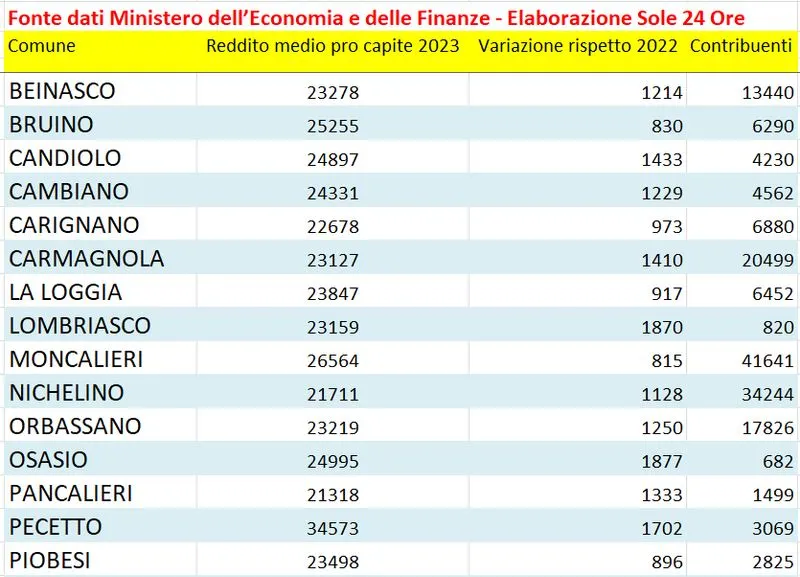TORINO SUD - Redditi dei cittadini: Moncalieri e Pecetto tra i Comuni più «ricchi» - I DATI COMUNE PER COMUNE
