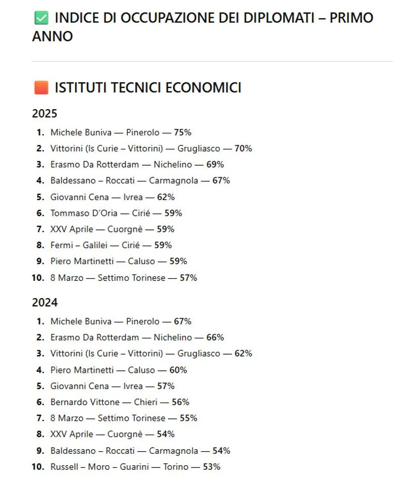 TORINO SUD - «Eduscopio» scuole superiori, Erasmo da Rotterdam, Bobbio, Majorana e Baldessano Roccati al top - LE CLASSIFICHE