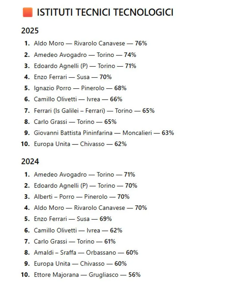 TORINO SUD - «Eduscopio» scuole superiori, Erasmo da Rotterdam, Bobbio, Majorana e Baldessano Roccati al top - LE CLASSIFICHE
