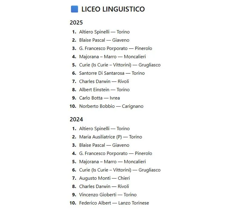 TORINO SUD - «Eduscopio» scuole superiori, Erasmo da Rotterdam, Bobbio, Majorana e Baldessano Roccati al top - LE CLASSIFICHE