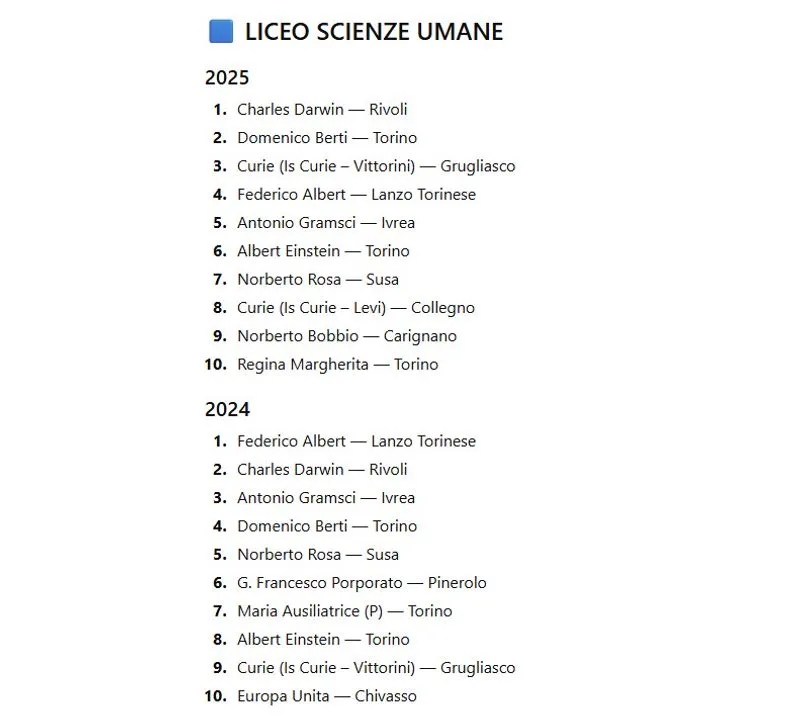 TORINO SUD - «Eduscopio» scuole superiori, Erasmo da Rotterdam, Bobbio, Majorana e Baldessano Roccati al top - LE CLASSIFICHE