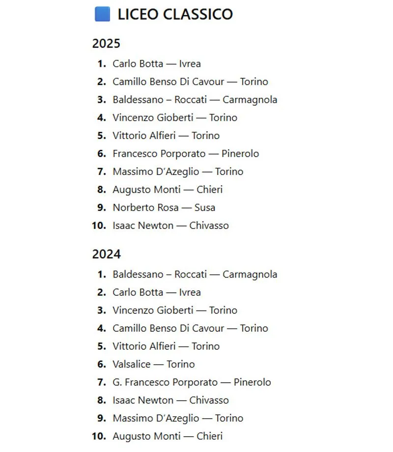 TORINO SUD - «Eduscopio» scuole superiori, Erasmo da Rotterdam, Bobbio, Majorana e Baldessano Roccati al top - LE CLASSIFICHE