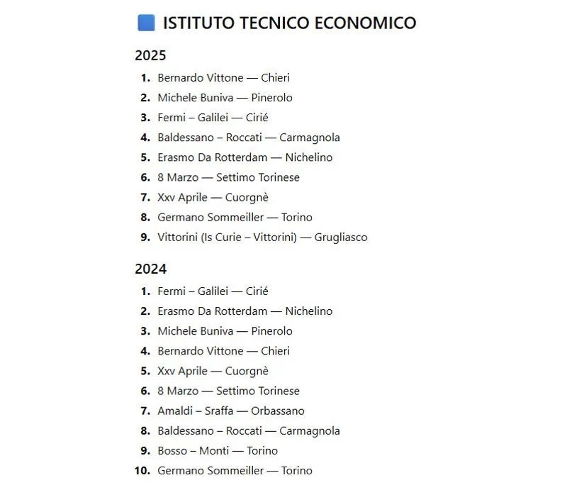 TORINO SUD - «Eduscopio» scuole superiori, Erasmo da Rotterdam, Bobbio, Majorana e Baldessano Roccati al top - LE CLASSIFICHE