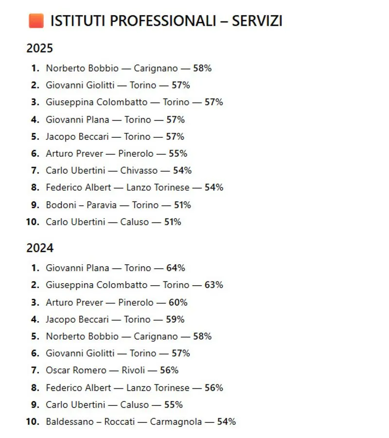 TORINO SUD - «Eduscopio» scuole superiori, Erasmo da Rotterdam, Bobbio, Majorana e Baldessano Roccati al top - LE CLASSIFICHE