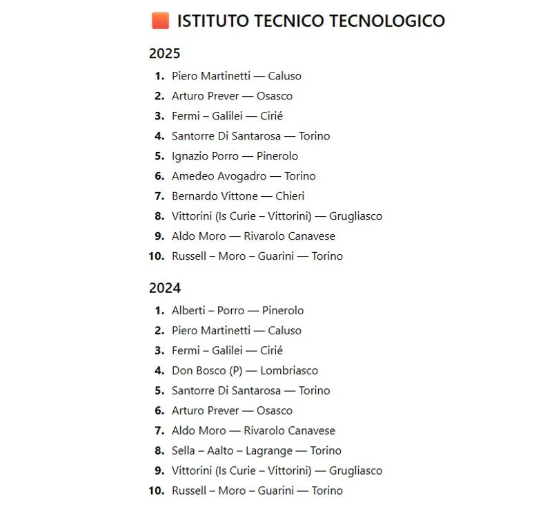 TORINO SUD - «Eduscopio» scuole superiori, Erasmo da Rotterdam, Bobbio, Majorana e Baldessano Roccati al top - LE CLASSIFICHE