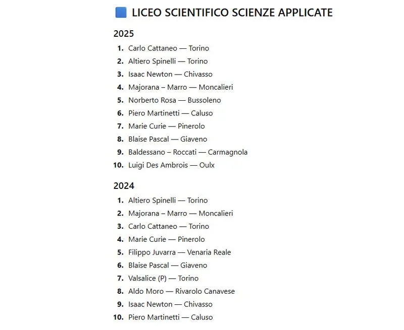 TORINO SUD - «Eduscopio» scuole superiori, Erasmo da Rotterdam, Bobbio, Majorana e Baldessano Roccati al top - LE CLASSIFICHE