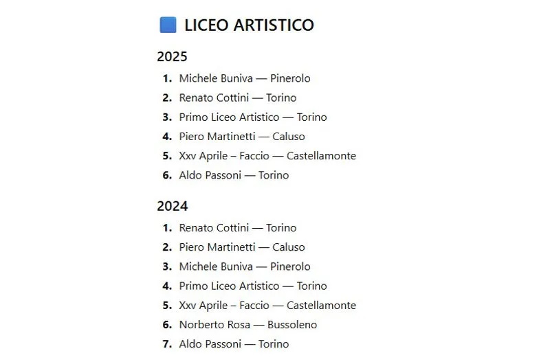 TORINO SUD - «Eduscopio» scuole superiori, Erasmo da Rotterdam, Bobbio, Majorana e Baldessano Roccati al top - LE CLASSIFICHE