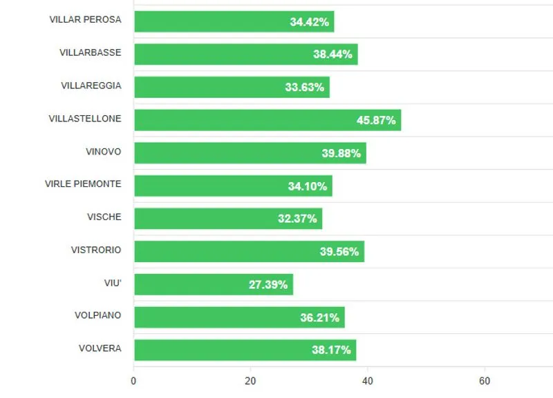 TORINO SUD - Flop referendum, quorum lontano: i dati dei votanti Comune per Comune