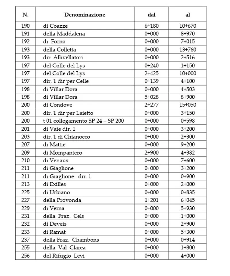 TORINO SUD - In vista della stagione invernale ecco l’elenco delle strade con obbligo di gomme da neve o catene a bordo