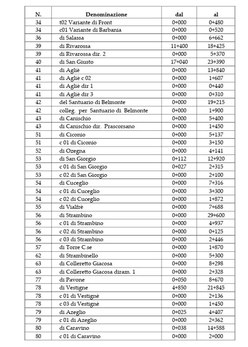 TORINO SUD - In vista della stagione invernale ecco l’elenco delle strade con obbligo di gomme da neve o catene a bordo