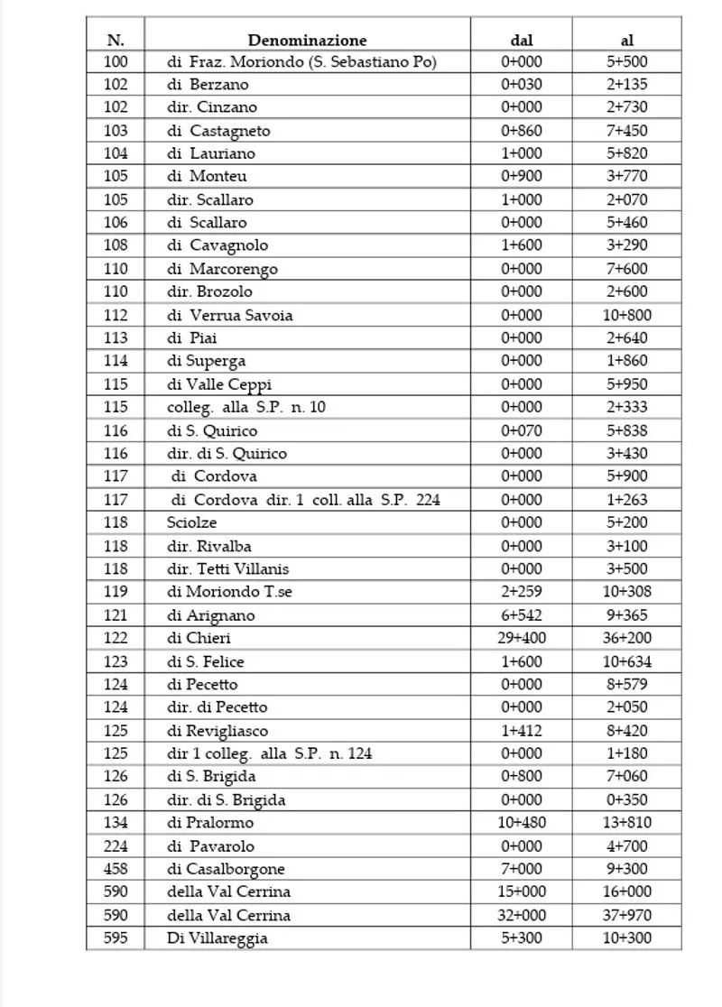 TORINO SUD - In vista della stagione invernale ecco l’elenco delle strade con obbligo di gomme da neve o catene a bordo
